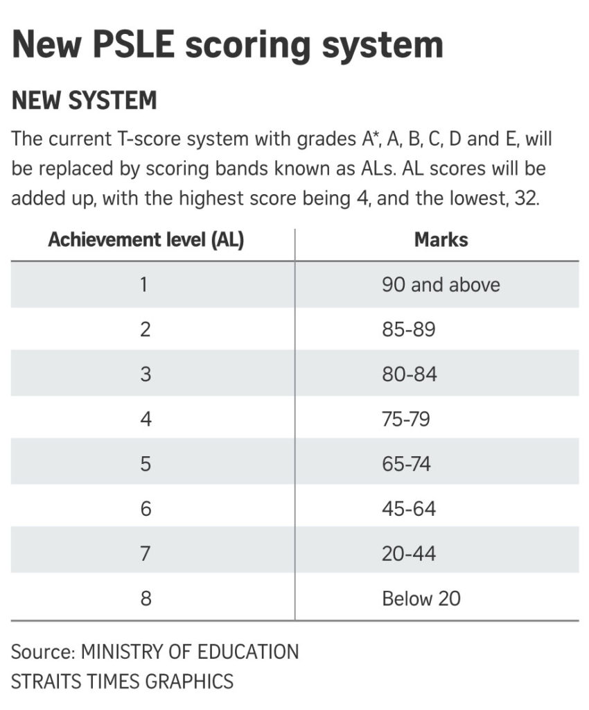 primary-5-pupils-to-be-graded-using-new-psle-scoring-system-from-next