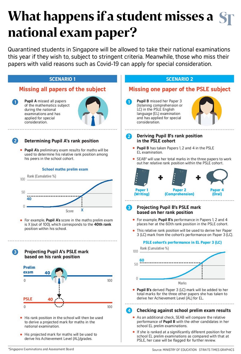 what-happens-if-a-student-misses-a-national-exam-paper-san-dao